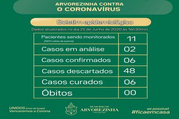 CORONAVÍRUS | Boletim com dados sobre a Covid-19 em Arvorezinha para o dia 25 de Junho de 2020