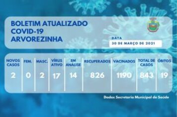 ATENÇÃO PARA ATUALIZAÇÃO DA PANDEMIA EM ARVOREZINHA