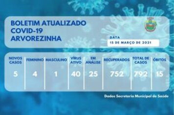 ATUALIZAÇÃO DE DADOS DA PANDEMIA EM ARVOREZINHA