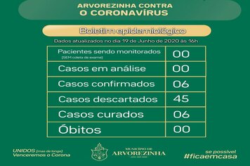 CORONAVÍRUS | Boletim com dados sobre a Covid-19 em Arvorezinha para o dia 19 de Junho de 2020