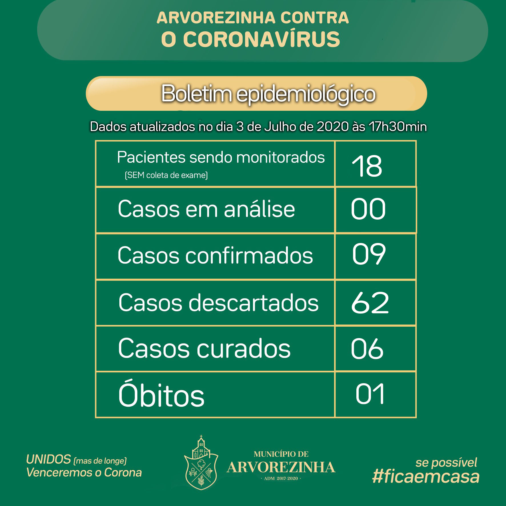 CORONAVÍRUS | BOLETIM COM DADOS SOBRE A COVID-19 EM ARVOREZINHA PARA O DIA 03 DE JULHO020