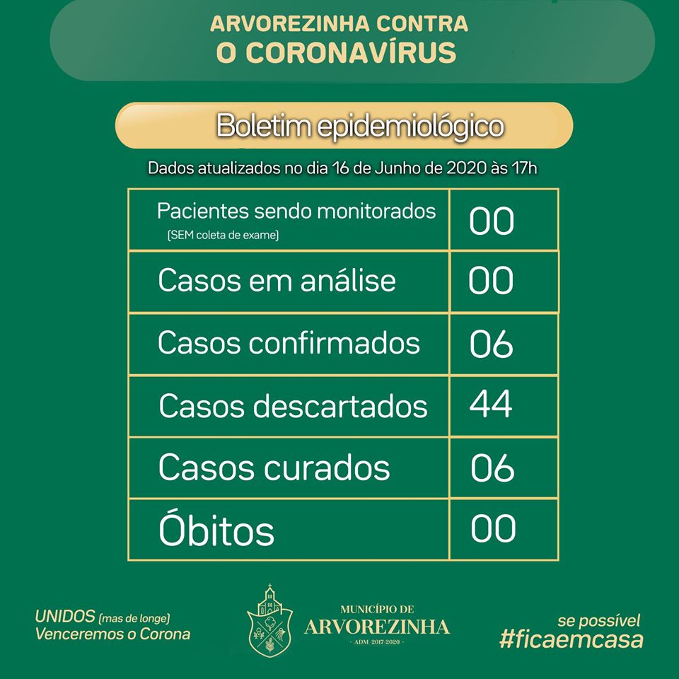 CORONAVÍRUS | Boletim com dados sobre a Covid-19 em Arvorezinha para o dia 16 de Junho de 2020