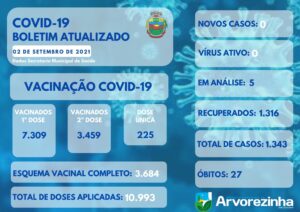 BOLETIM EPIDEMIOLÓGICO – ARVOREZINHA NÃO REGISTRA NENHUM CASO DE VÍRUS ATIVO