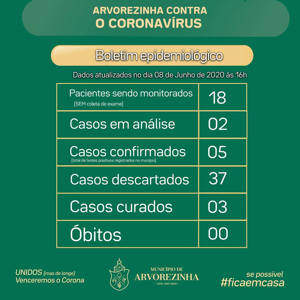 CORONAVÍRUS | Boletim com dados sobre a Covid-19 em Arvorezinha para o dia 08 de Junho de 2020