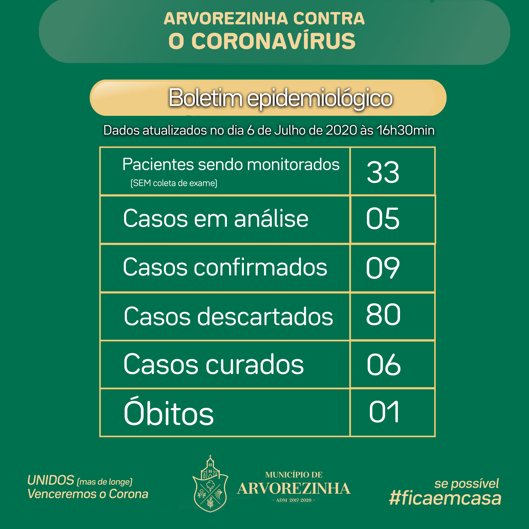 CORONAVÍRUS | BOLETIM COM DADOS SOBRE A COVID-19 EM ARVOREZINHA PARA O DIA 06 DE JULHO DE 2020