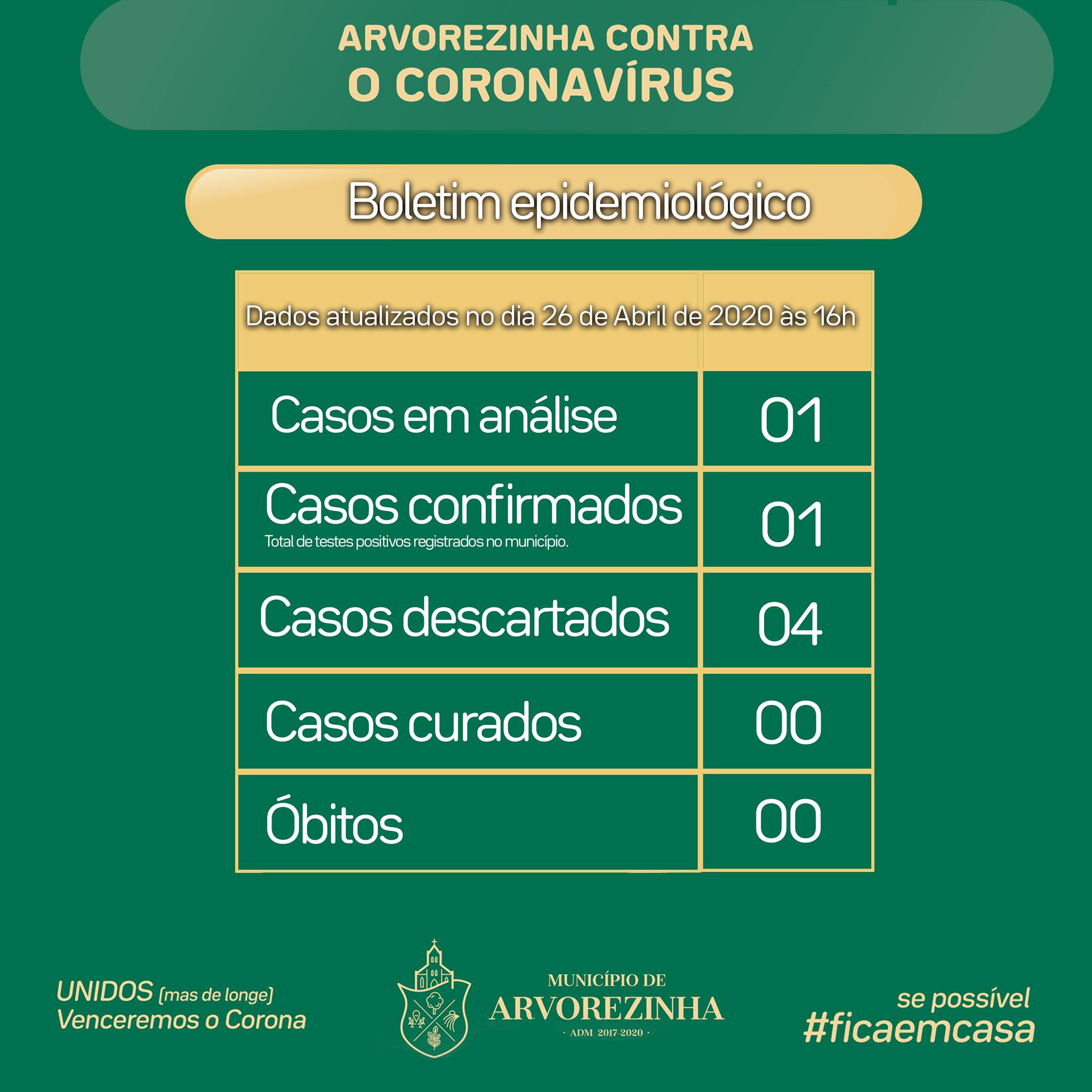 Arvorezinha registra primeiro caso de Codiv-19 ( Novo Coronavírus)