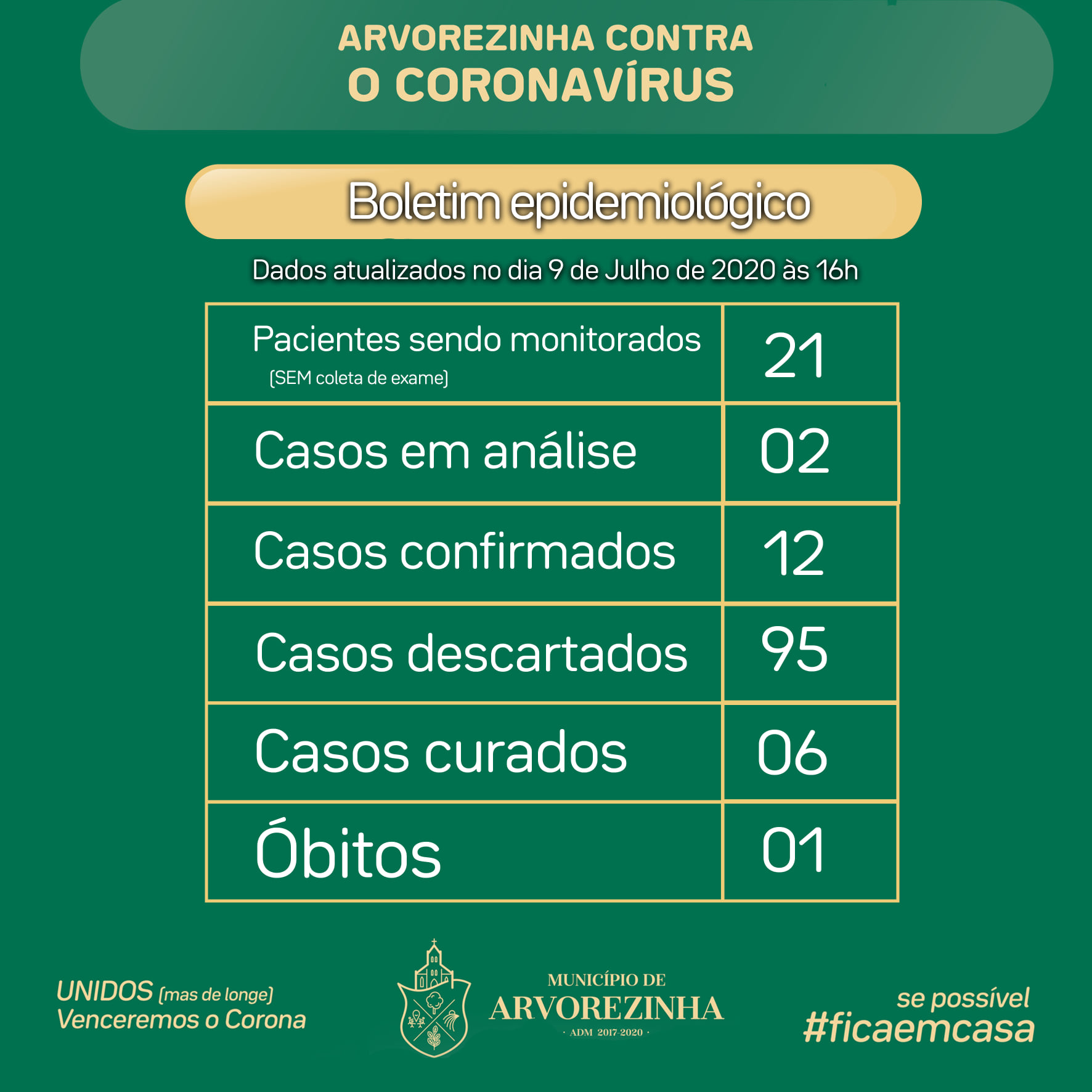 CORONAVÍRUS | BOLETIM COM DADOS SOBRE A COVID-19 EM ARVOREZINHA PARA O DIA 09 DE JULHO DE 2020
