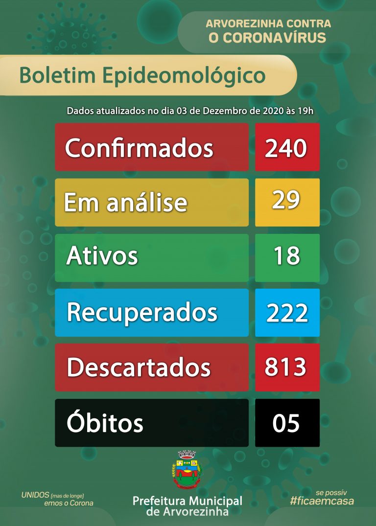 BOLETIM COM DADOS SOBRE A COVID-19 EM ARVOREZINHA PARA O DIA 03 DE DEZEMBRO DE 2020