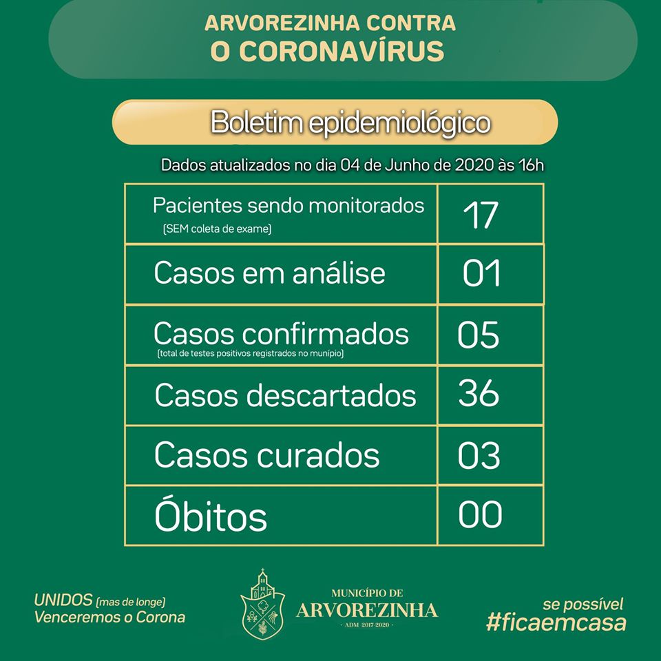 CORONAVÍRUS | Boletim com dados sobre a Covid-19 em Arvorezinha para o dia 04 de Junho de 2020