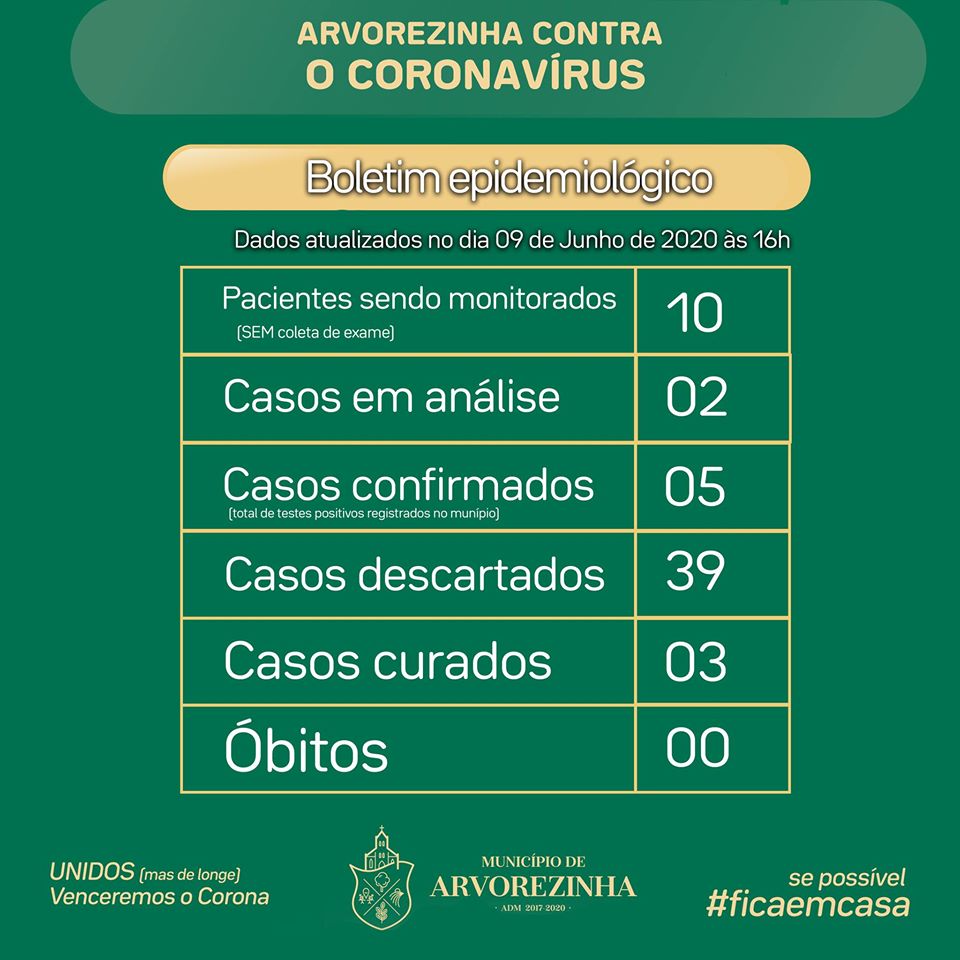 CORONAVÍRUS | Boletim com dados sobre a Covid-19 em Arvorezinha para o dia 09 de Junho de 2020